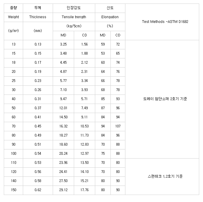 pp물성표